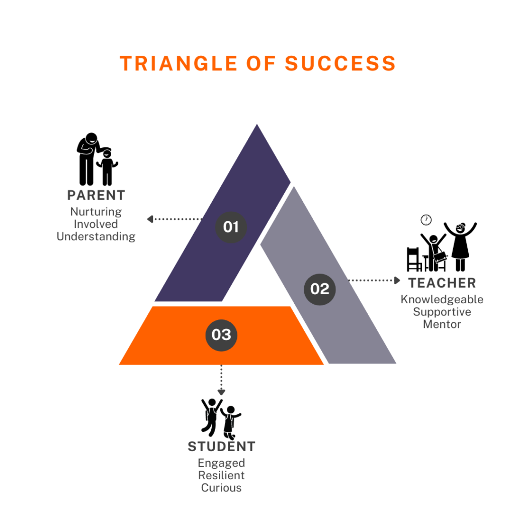 The Triangle of Success: Uniting Parents, Teachers, and Students for Academic Achievement illustration 1
