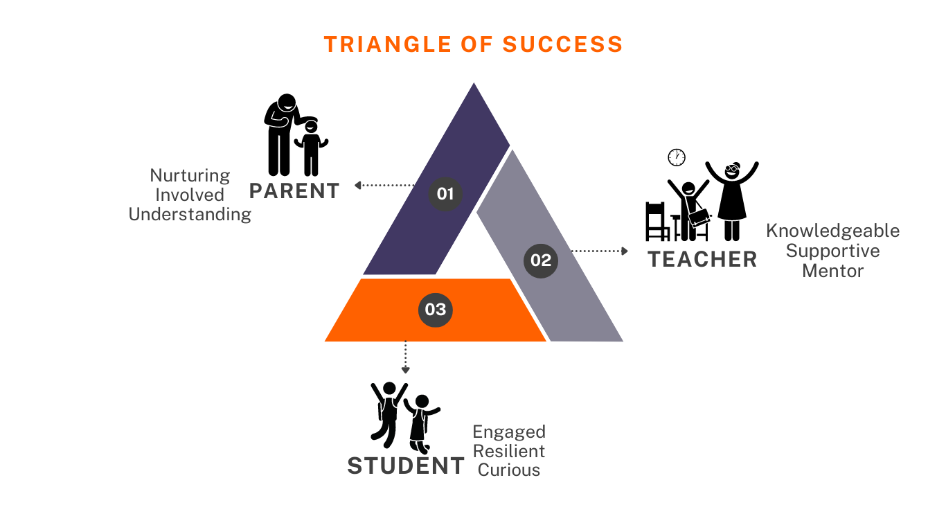 Diagram connecting parent, teacher, and student roles in academic success